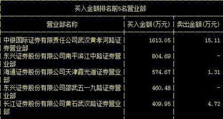 山东如意:遭到主力资金2.39亿疯狂抢筹,有望涨停-搜狐